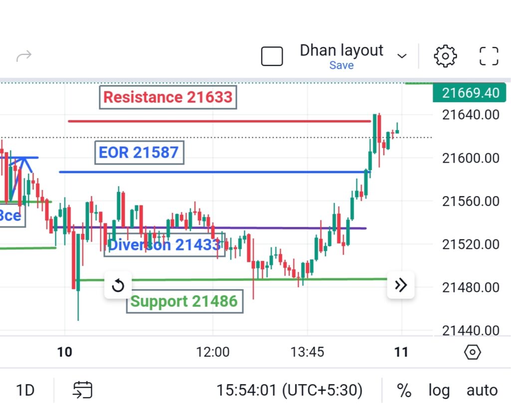 Today Nifty 50 movement 