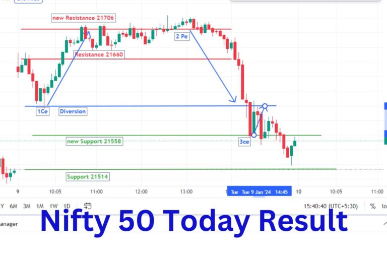 Nifty 50 Today Result