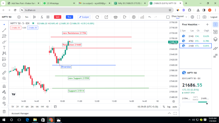 Nifty 50 Today 9.1.2024 prediction