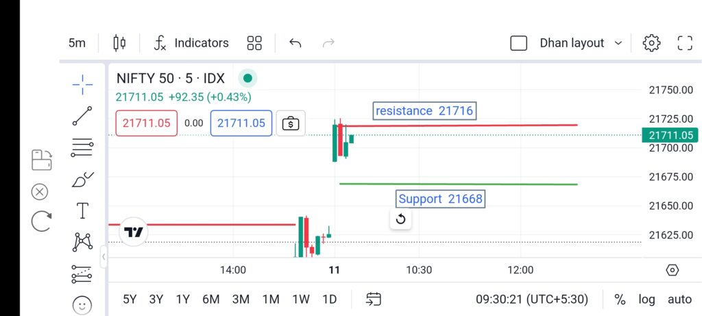 Nifty 50 today movement 