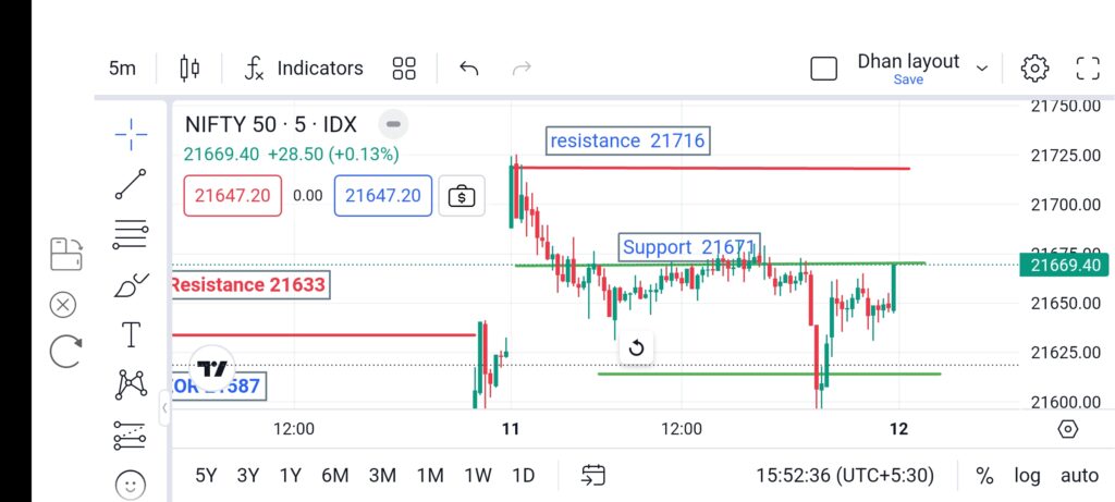 Nifty 50 movement today