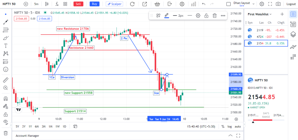 Today Nifty 50 Prediction Result