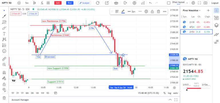 Today Nifty 50 today movement